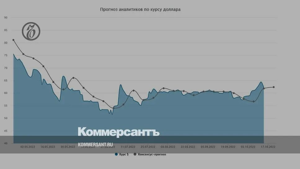 Курс на московских торгах