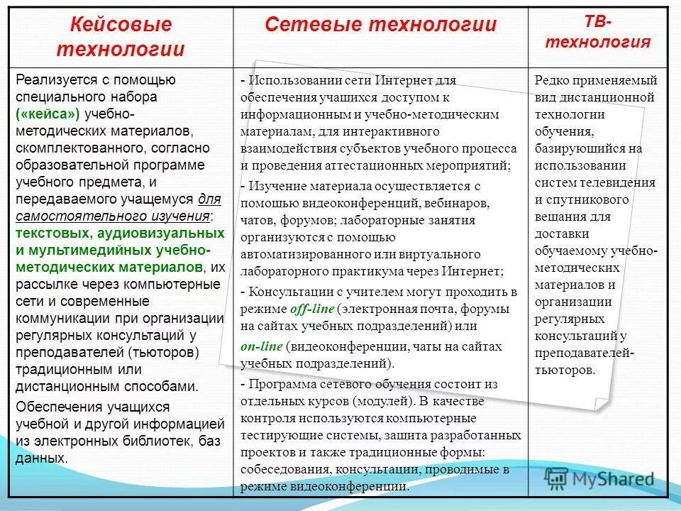Формы организации электронного обучения. Программа обучения сетевые технологии. Дистанционное обучение. Сетевые программы дополнительного образования. Программа обучения сетевые технологии.
