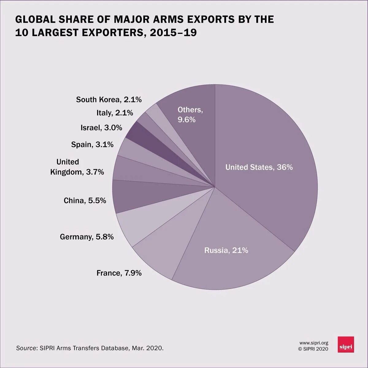 Экспорт оружия. Экспорт вооружений в мире. Мировые рынки экспорта вооружений. Arms Export. Г экспортировали в