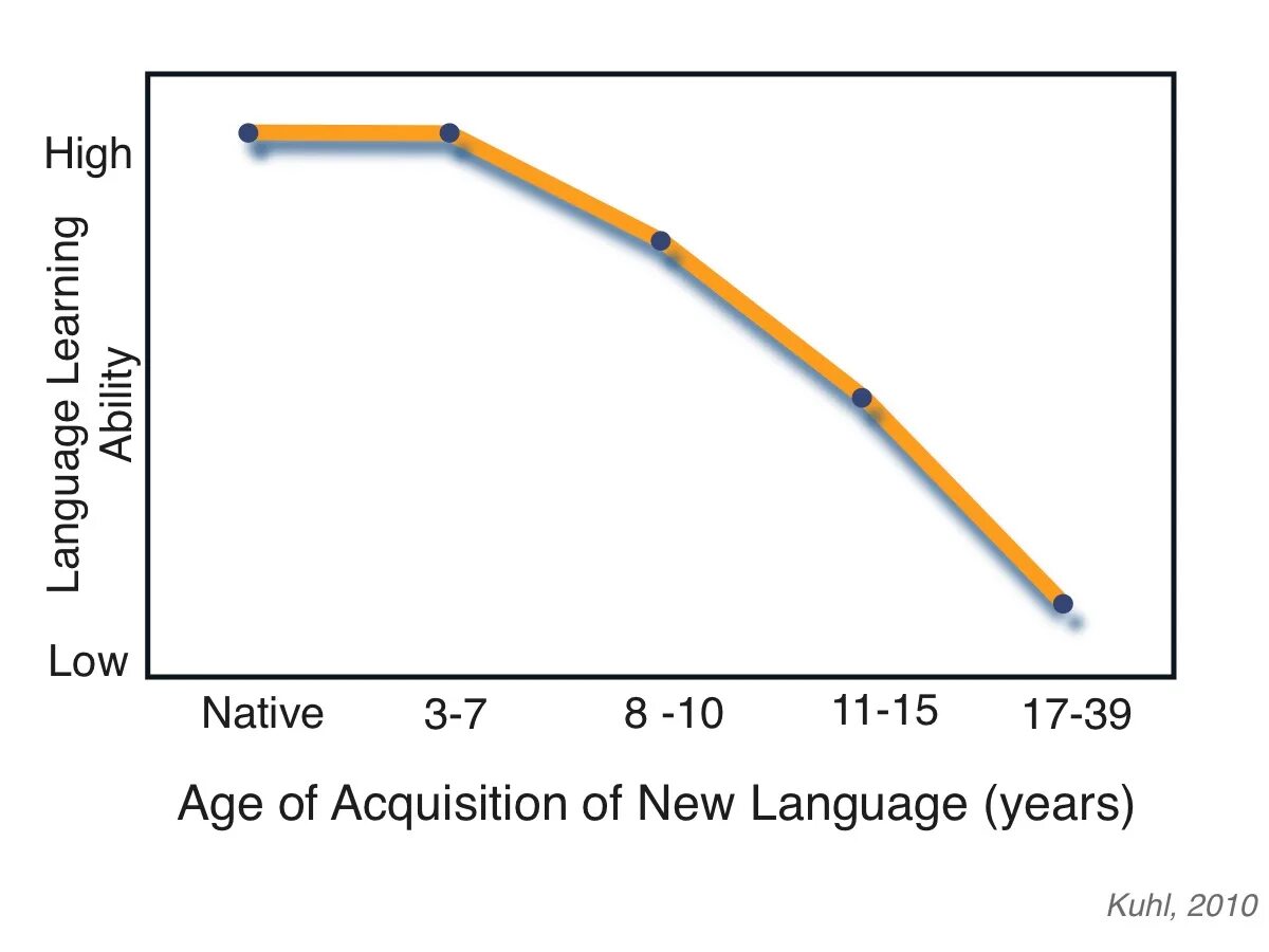 Age and acquisition in language Learning. Critical period for language acquisition of teaching English. Age periods