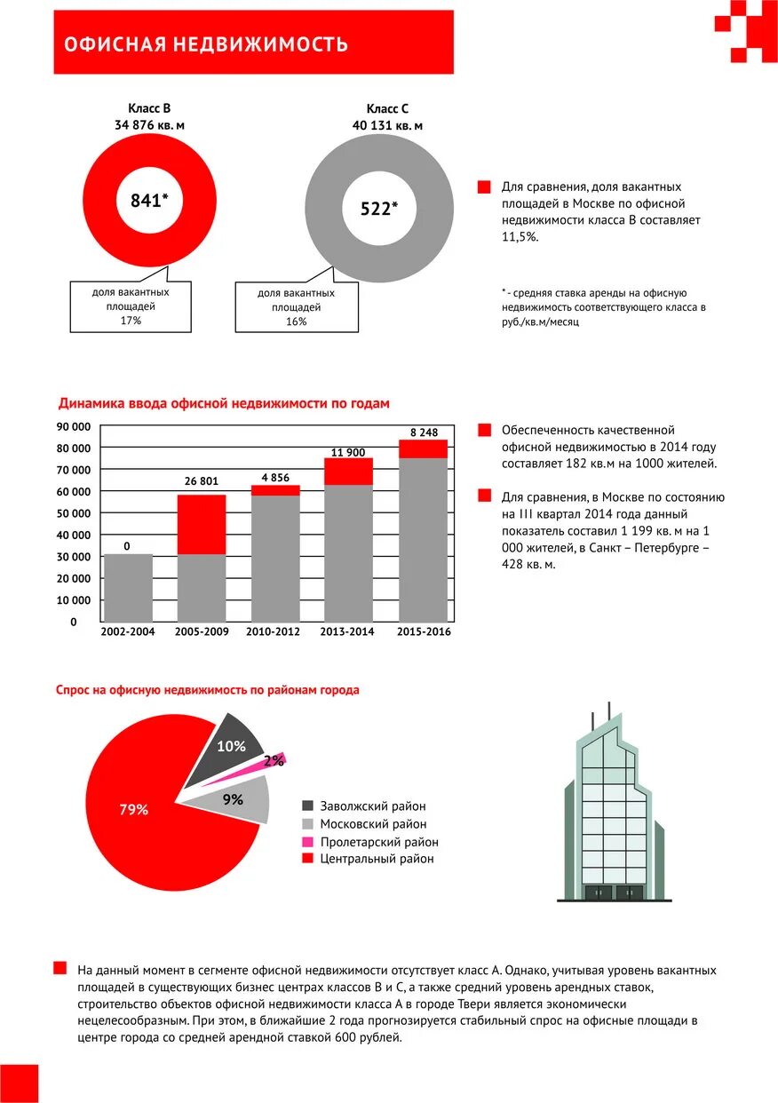 анализ рынка социальной недвижимости