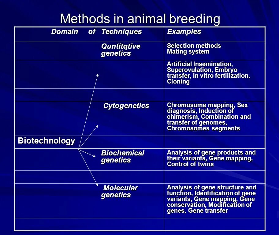 Selection methods. Methods genetic analysis. biochemical method in genetics. animal breeding перевод. animal inbreeeding.