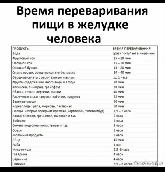 Через какое время перевариться. Таблица переваривания пищи в желудке человека. скорость переваривания пищи в желудке человека таблица. сколько времени переваривается. время переваривания продуктов в желудке человека таблица.
