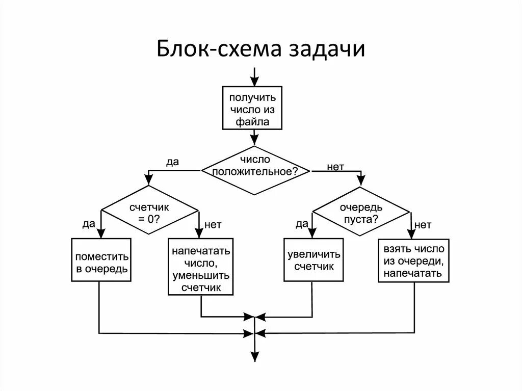 Блок-схема Стэк массив. Блок схема параллельные процессы. Блок схема программного алгоритма.