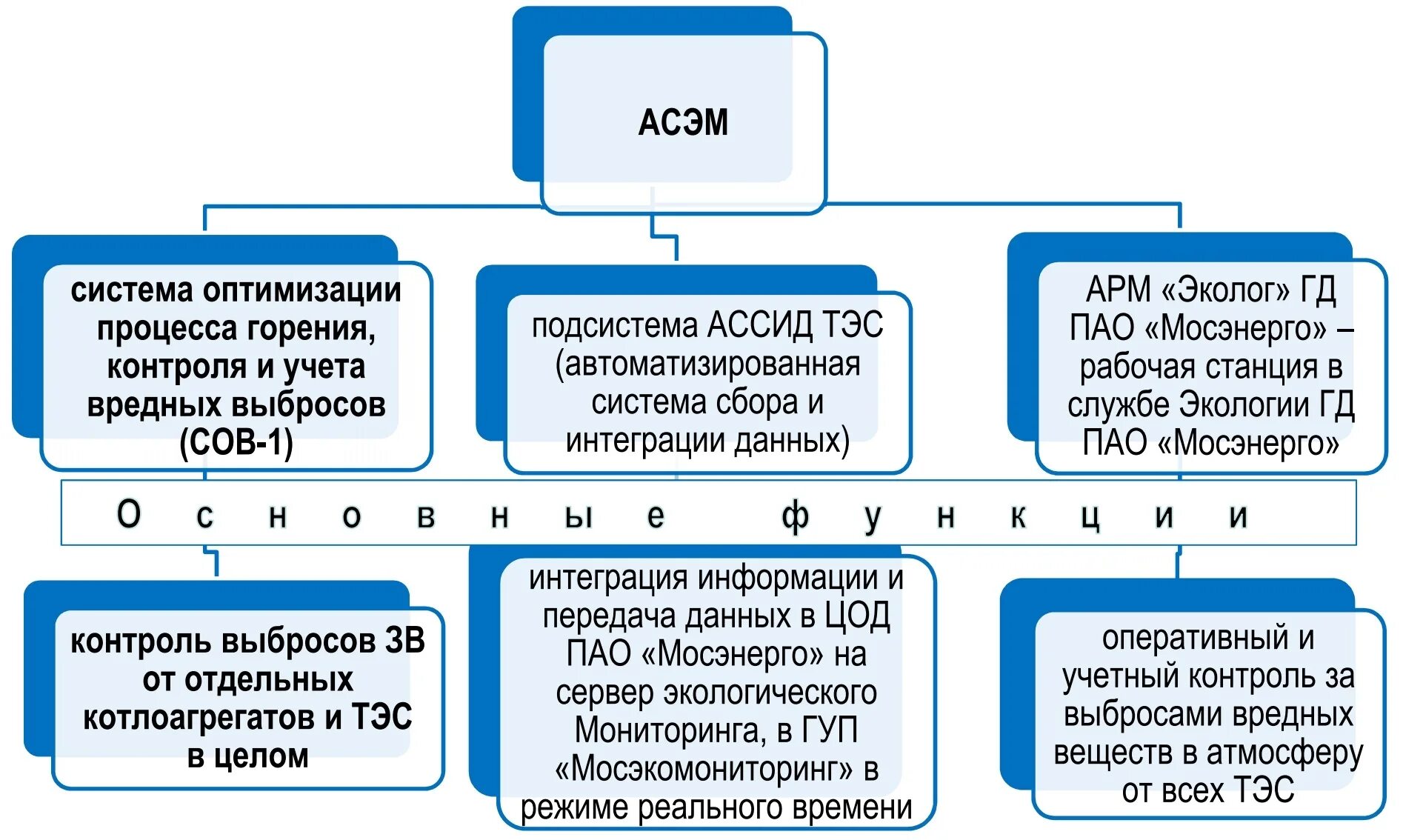 Сколько электростанций входит в состав мосэнерго. Сколько электростанций входит в состав мосэнерго