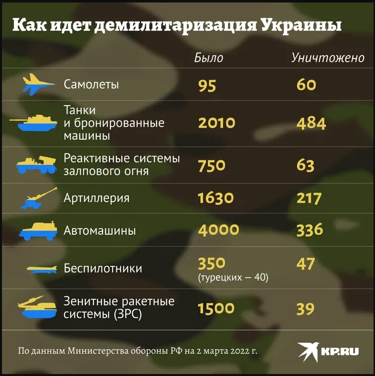 Потери всу за время сво. Численность армии России на Украине. Численность армии Украины. Численность Российской армии. Численность Вооруженных сил Украины.