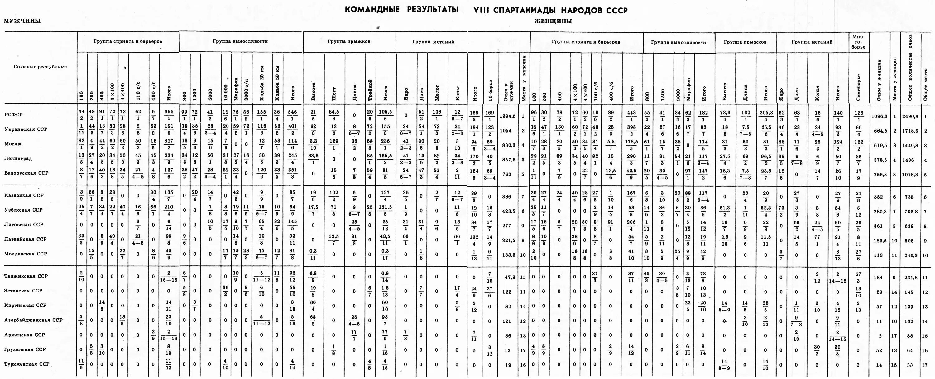 Легкоатлетическая таблица оценки результатов. Таблица оценки результатов легкая атлетика 100 очковая. Таблица результатов по легкой атлетике для школьников. Таблица подсчета очков в многоборье по легкой атлетике.