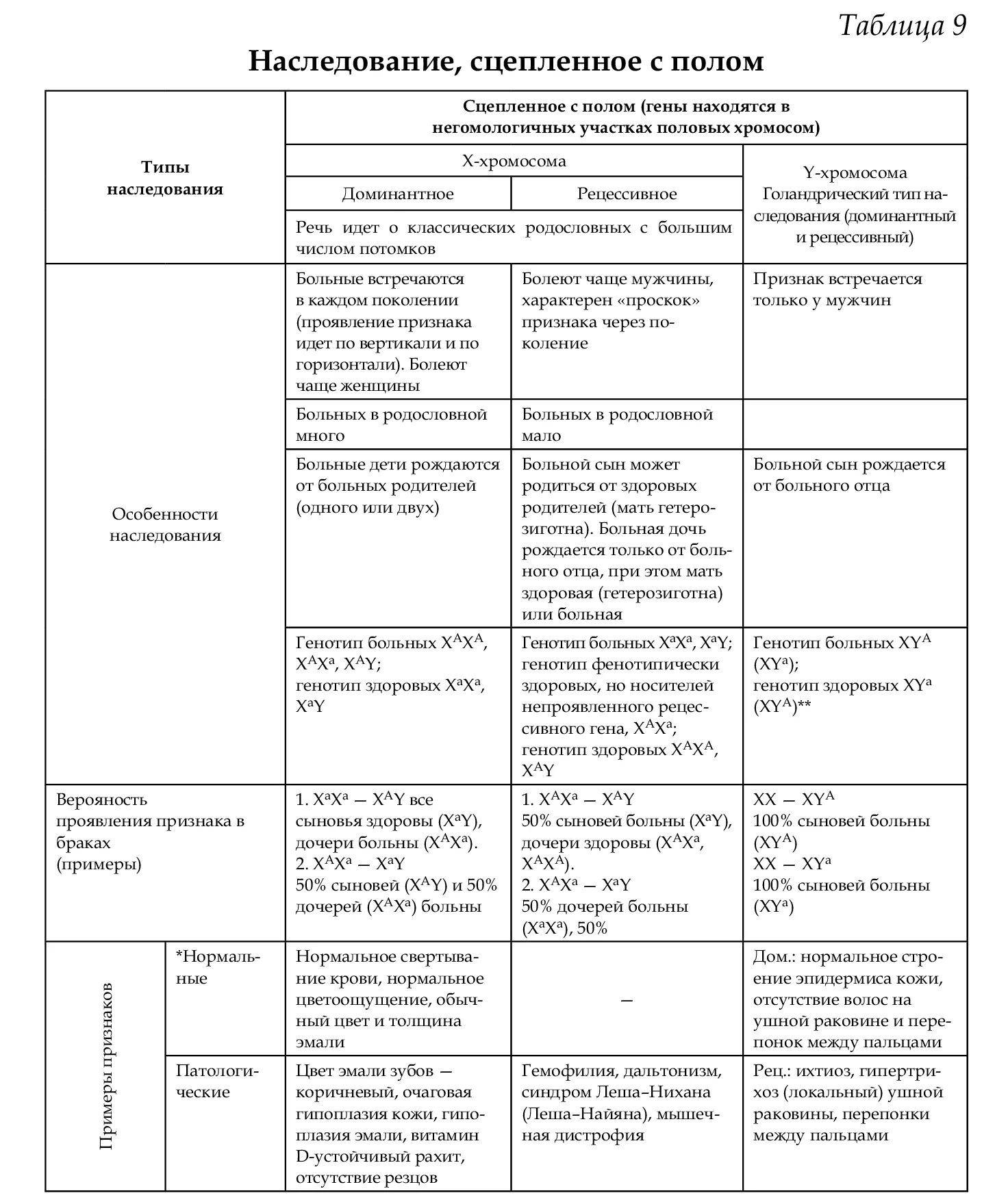 Наследование признаков сцепленных с полом таблица. Типы наследования в генетике с примерами заболеваний. Типы наследования признаков сцепленных с полом таблица. Генетические заболевания человека таблица с типами.