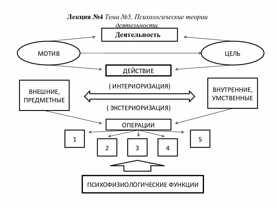 Теория деятельности применение. Психологическая теория деятельности Леонтьева. Теория деятельности по Леонтьеву схема. Понятие деятельности. Психологическая теория деятельности. А.Н.Леонтьев структура деятельности схема.