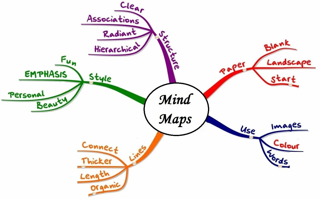 Ментальная формула. Ментальные карты Mind Map. Интеллект- карта (Mind Map). Майнд-мэппинг (интеллект-карты. Интеллект-карты (в оригинале Mind Maps).