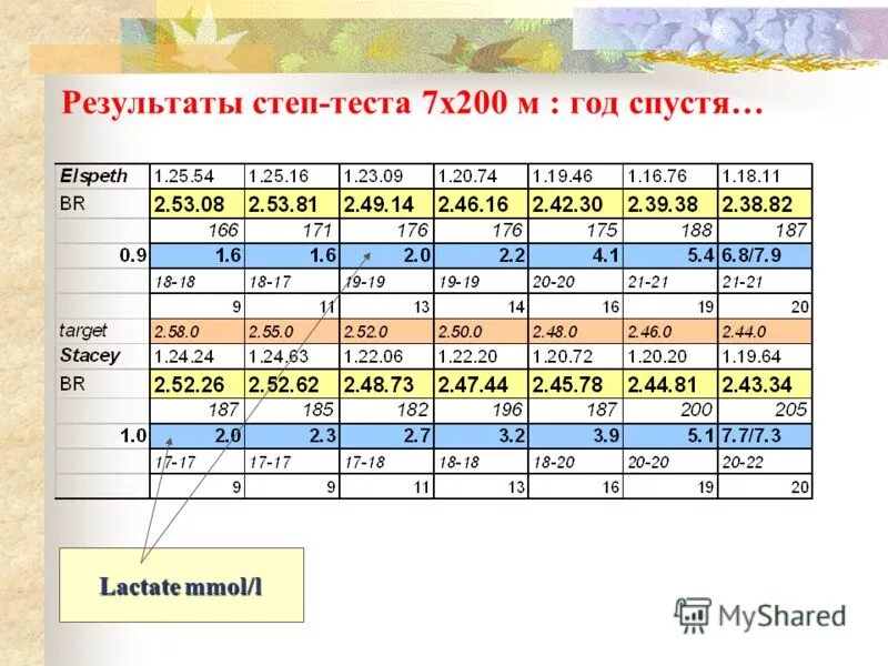 Расчет мощности при проведении степ-теста. Результаты тестирования экспериментальной группы. Степ результаты. Степ результаты. Результаты степ теста.