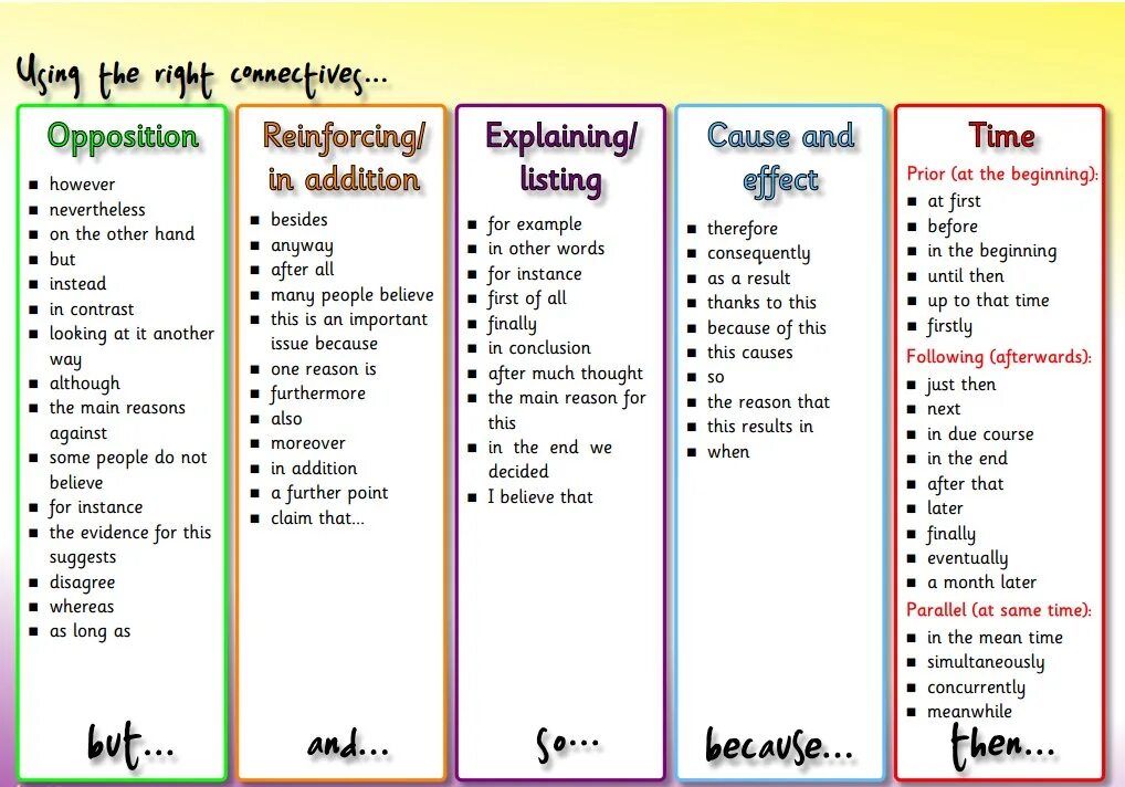 Long text in english. Linking в английском. Linking Words в английском языке. Connectors в английском языке. Connectives в английском языке.