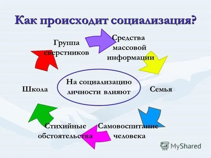 Социализация происходит в сферах. Схема процесса социализации. Как происходит социализация личности. Презентация по социализации подростков. Социализация личности. Процессы, факторы.