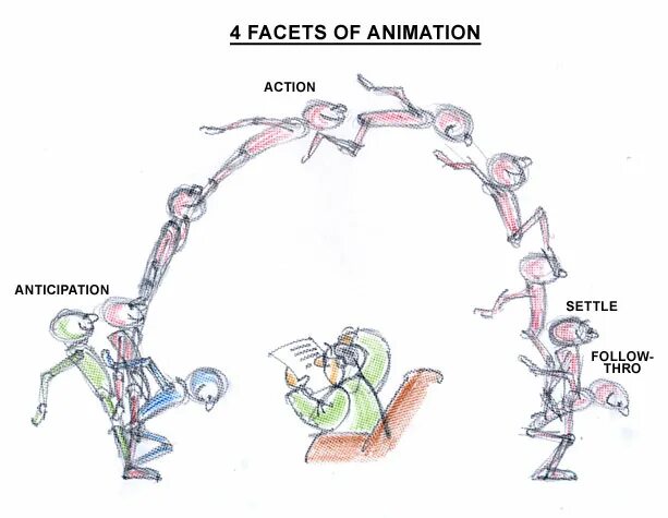 Action animate. Оверлеп в анимации. Anticipation animation. Антисипейшн в анимации. Подготовка (anticipation).