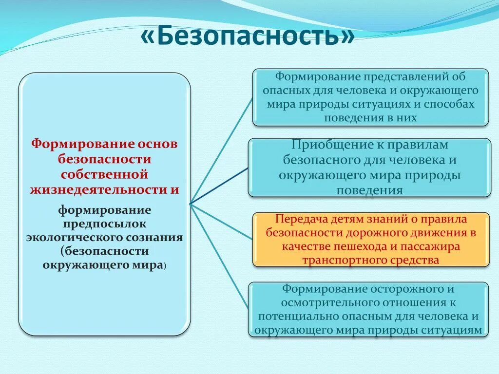 Основные блоки безопасности жизнедеятельности детей дошкольного возраста. Формирование основ безопасности жизнедеятельности. Формирование основ безопасности у дошкольников. Безопасность собственной жизнедеятельности. Формирование безопасного поведения.