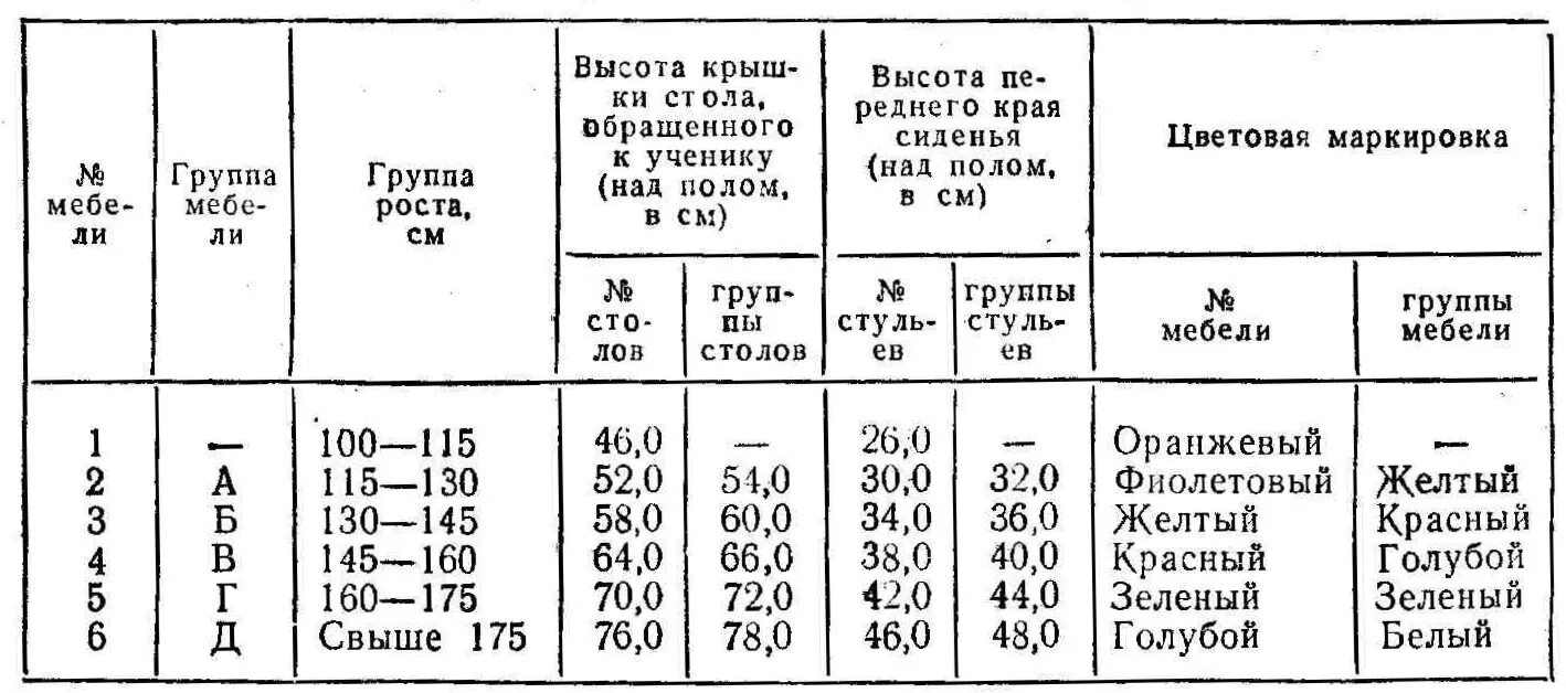 Размер столов и стульев в детском саду по САНПИН. Маркировка мебели в детском. Маркировка столов и стульев в детском. Цветовая маркировка столов и стульев в детском саду по САНПИН. 5 7 группа роста