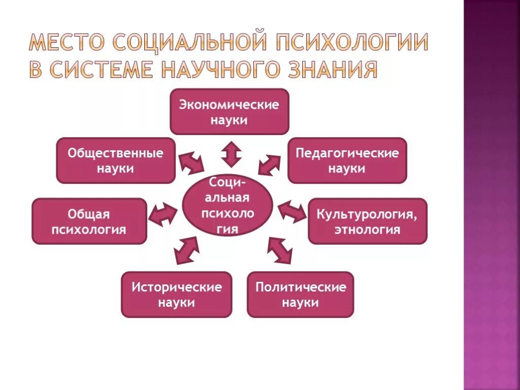 Место соц психологии в системе наук. Место социальной психологии в системе научного знания. Место социальной психологии в структуре наук. Место социальной психологии в системе психологического знания. Психология в системе научных знаний