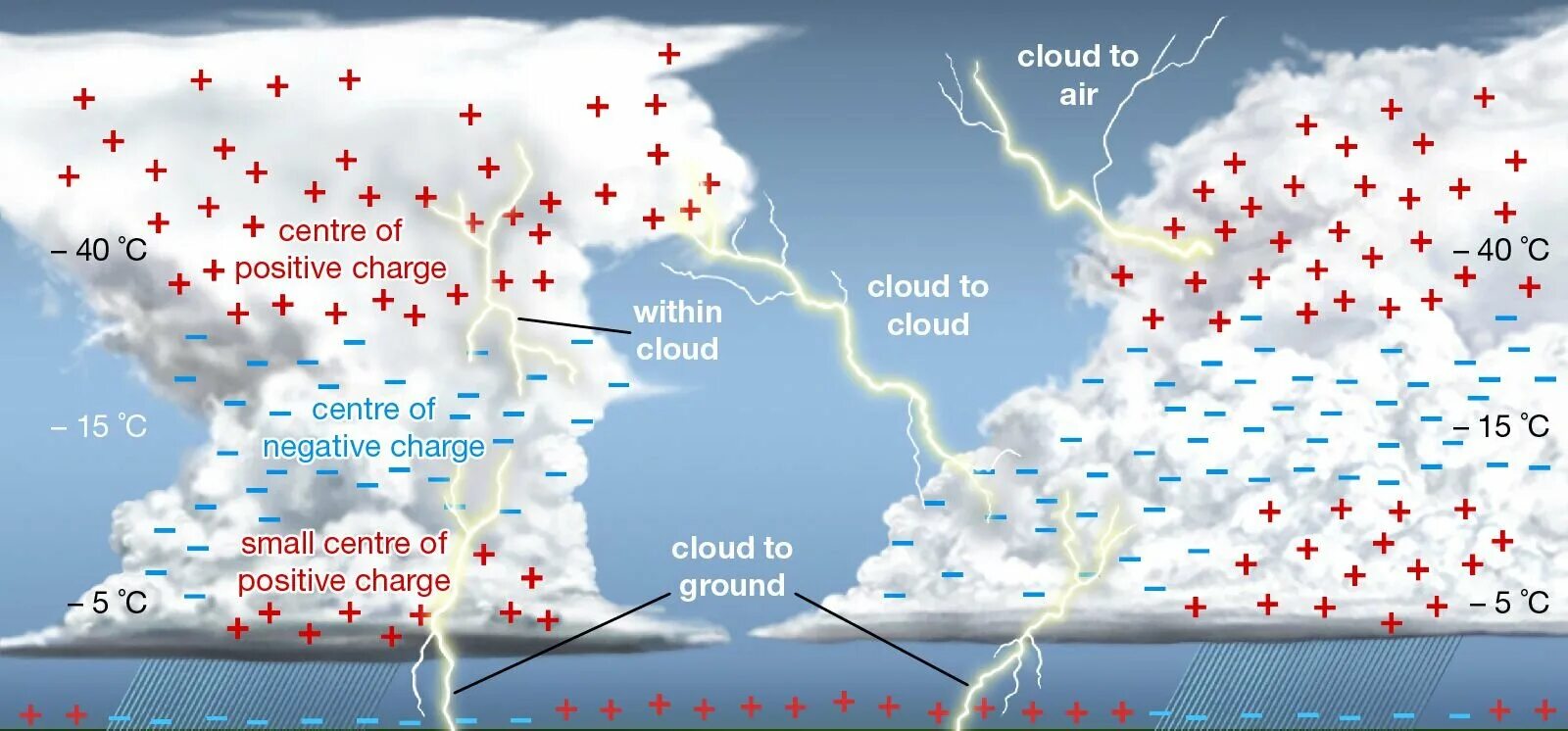 Расстояние между облаками. Распределение зарядов в грозовом облаке. Схема возникновения молнии. Заряд грозового облака. Схема образования молнии.