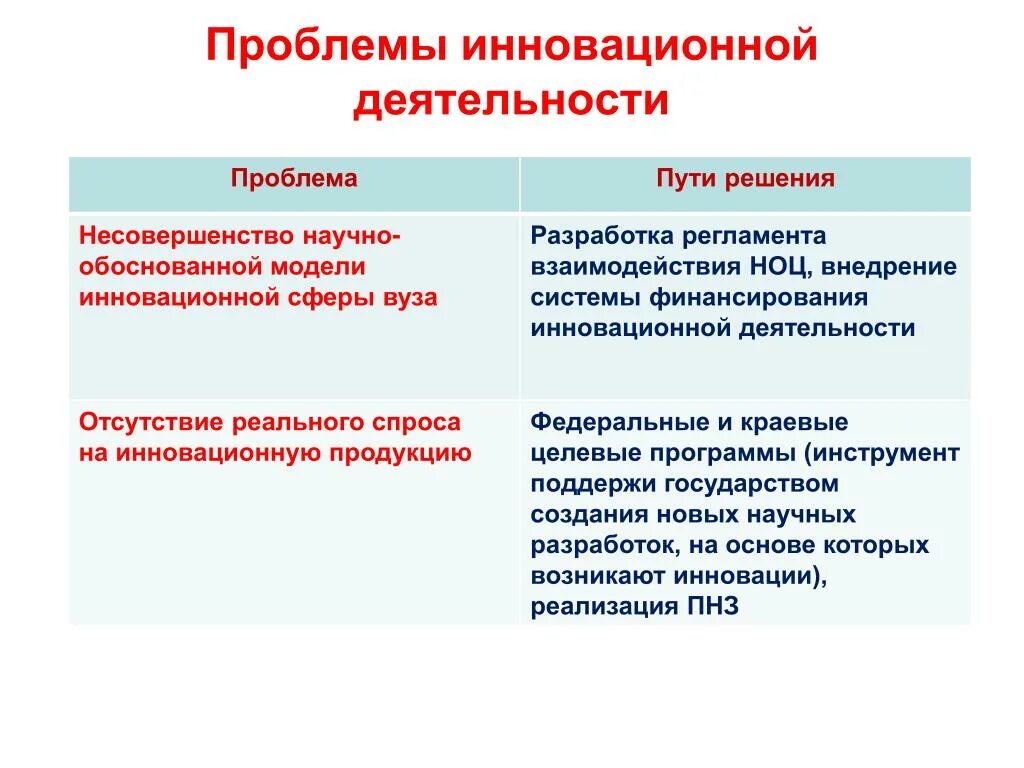 Инновационные проблемы россии. Проблемы инноваций. Проблемы инновационной деятельности. Проблемы внедрения инноваций. Вопросы финансирования инноваций.