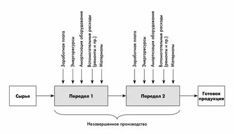Сырья это какие продукты