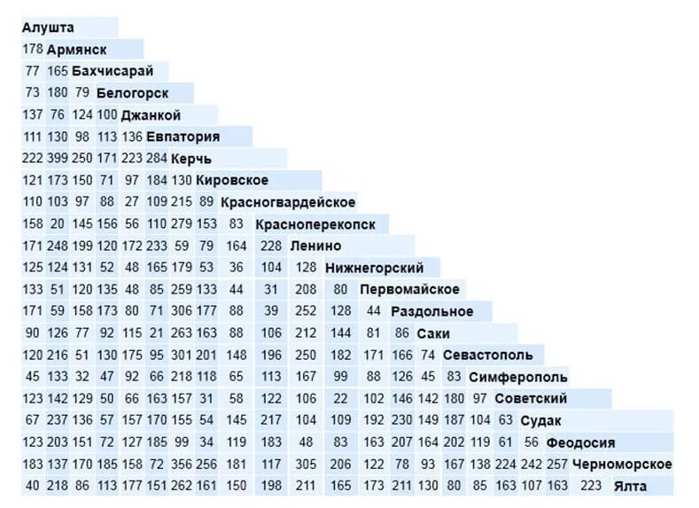 Километры между населенными пунктами. Таблица расстояний городов Крыма. Таблица расстояний Крым. Расстояния между городами Крыма таблица. Километраж между городами Крыма.