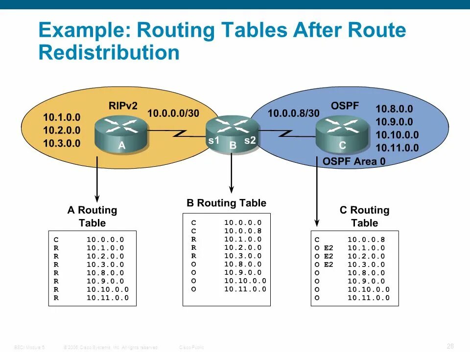 Routing instances