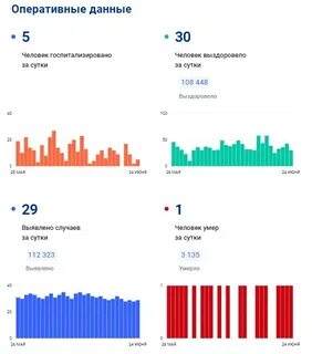 Ковид статистика сутки