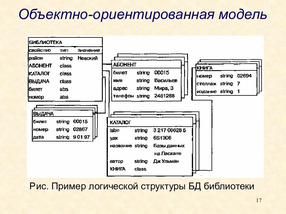 Ориентированных моделей