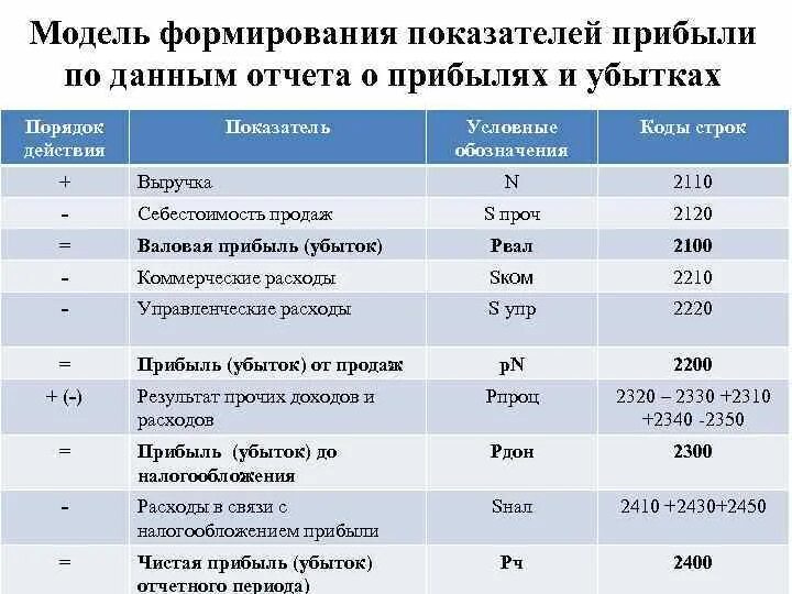 Показатель действия и показатель результата. Таблица показателей финансовых результатов организации. Показатели по отчету о финансовых результатах. Формирование отчета о финансовых результатах. Показатели выручки и прибыли.