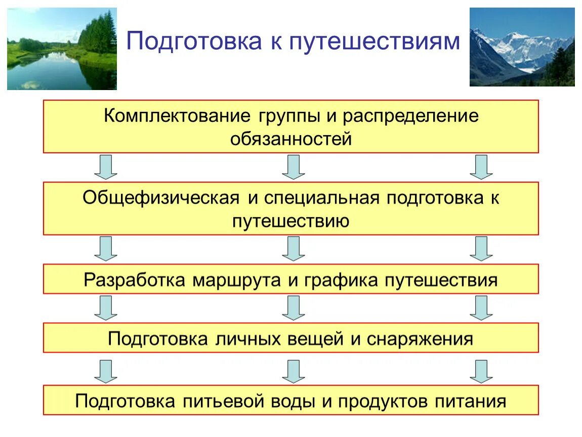 Комплектование мест. Подготовка к автономному существованию. Автономное пребывание человека в природной. Автономное существование в природной среде. Автономное пребывание человека в природной среде ОБЖ.