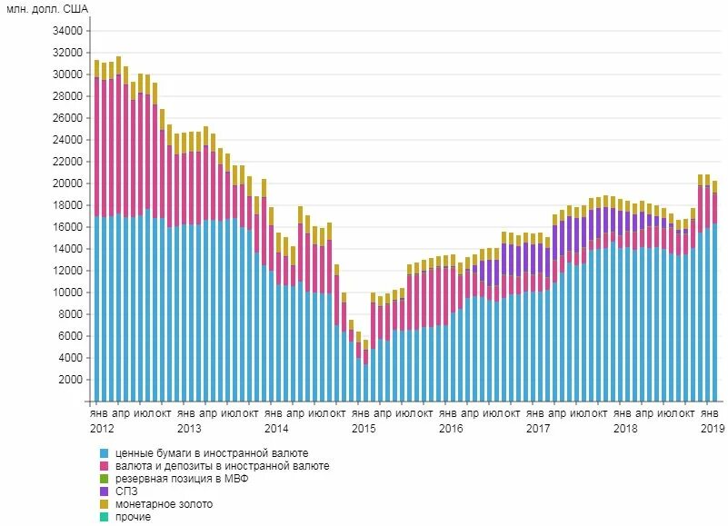 Резервная позиция в МВФ. Динамика международных резервов России. Динамика изменения золотовалютного резерва. Золотовалютные резервы России. Мвф украина