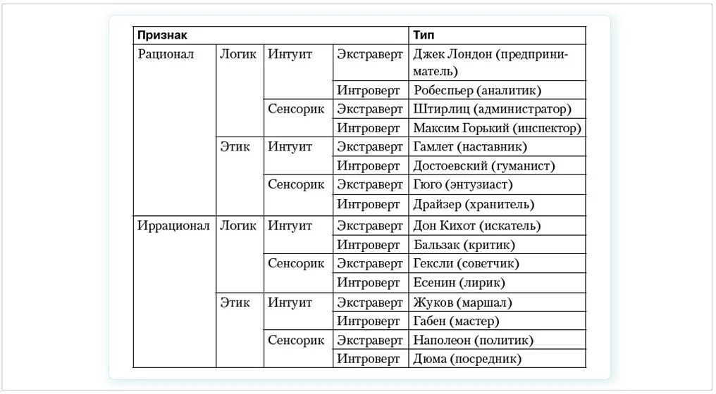 Соционика таблица. Соционика типы. Экстраверт этик ИНТУИТ рационал. Логик этик сенсорик ИНТУИТ экстраверт интроверт. Экстраверты иррационалы