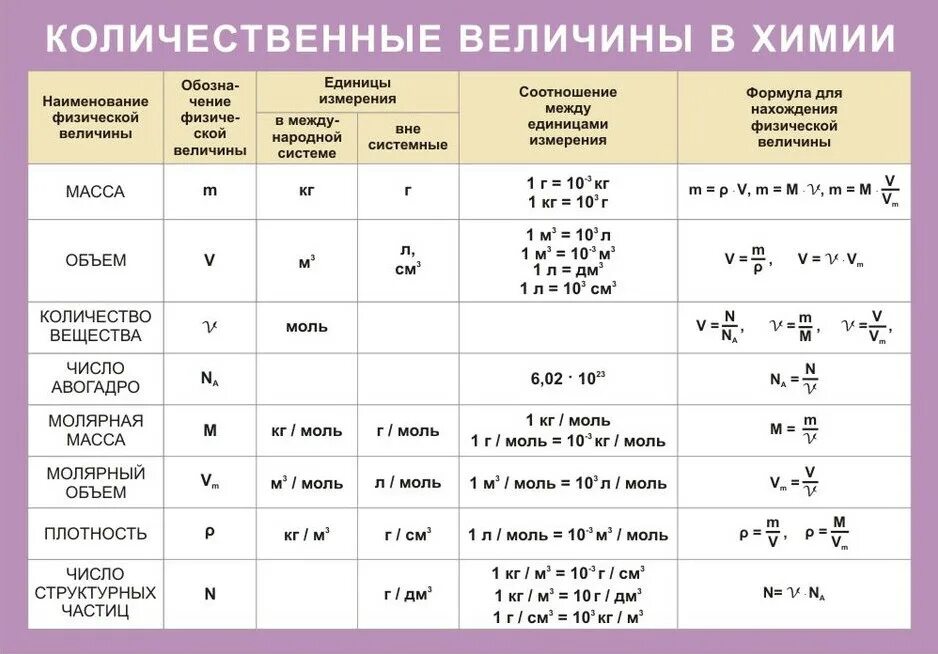 Химия 8 класс формулы и единицы измерения. Формулы химия для решения задач 8 кл. Формулы необходимые для решения задач по химии 9 класс. Формула для задач по химии по объему. Запишите названия частиц