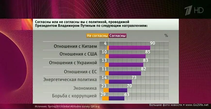 Доверие в политике. Как вы относитесь к политике. Сколько россиян поддерживают Путина.