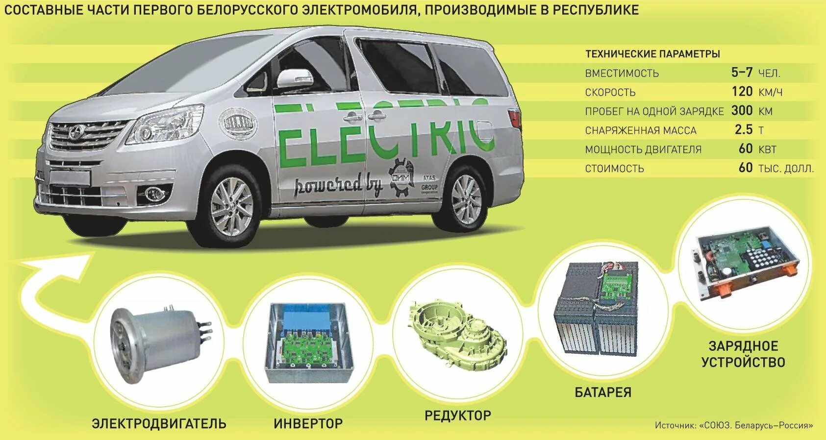 Электромобиль из Белоруссии. Растаможка электромобиля. Электромобиль белорусь2023. Белорусский электромобиль 2022.