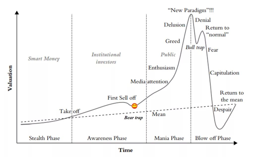 Mean return. New Paradigm. График энтузиазма. Миссисипский пузырь. Price Cycle New Paradigm.