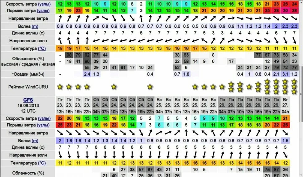Таблица ветра в узлах. Скорость ветра в узлах. Ветер в узлах в м/с. Виндгуру Валаам. Виндгуру 8 бакен рыбинское
