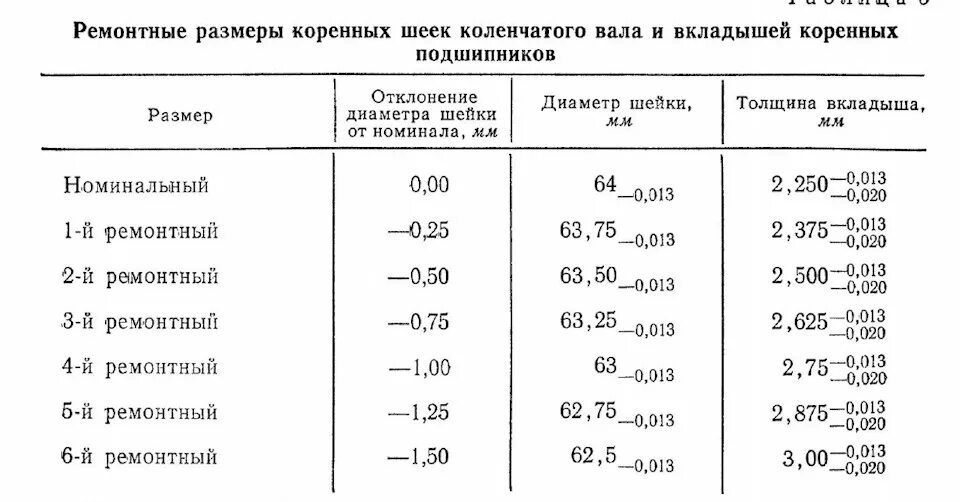 Группы вкладышей. Размер шатунных шеек коленвала ГАЗ 53. Размер шеек коленвала ГАЗ 53. Таблица ремонтных размеров шатунных вкладышей ГАЗ 53. Размеры коленчатого вала двигателя ГАЗ 53.