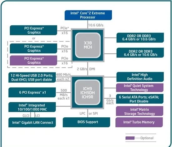 Intel x38 Express. Intel id3e35 чипсет. Образование компании Интел. Архитектура Intel Core 2. Reg intel