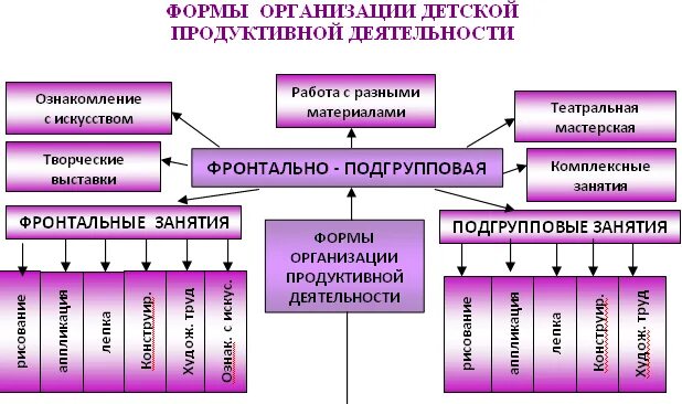 Группы методов в доу