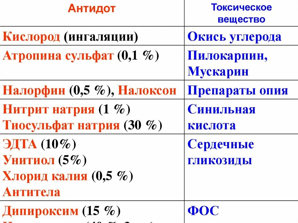 Изониазид антидот. Тиосульфат натрия антидот. Отравление изониазидом антидот. Натрия тиосульфат антидот при отравлении. Гидрокарбонат калия хлорная кислота