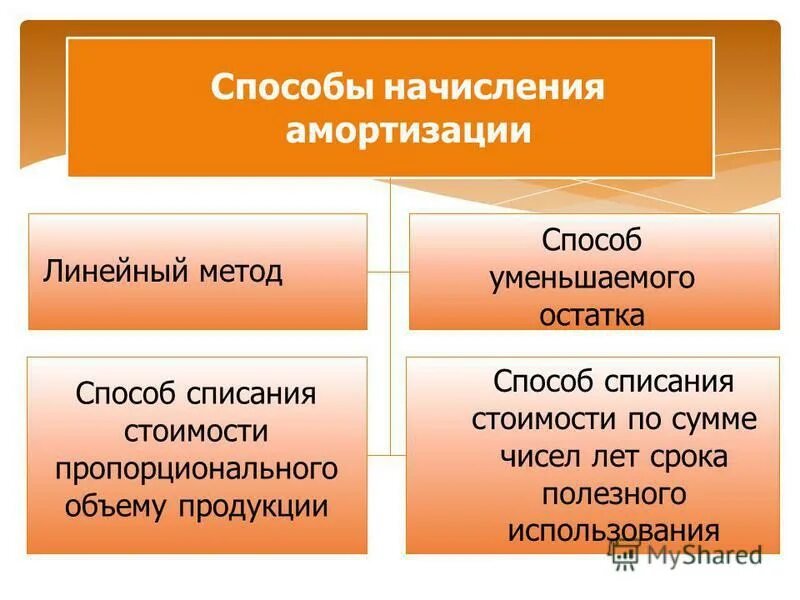 Способы амортизации ос. Способы начисления амортизации. способ способ начисления амортизации. методы начисления износа. способы начисления амортизации основных средств.