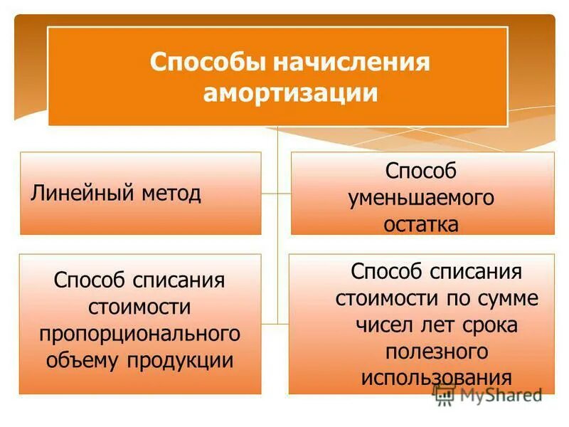 Амортизация 4 способа. Способы начисления амортизации. Способ способ начисления амортизации. Методы начисления износа. Способы начисления амортизации основных средств.