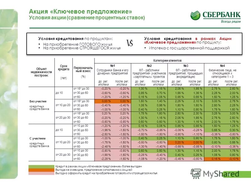 Ипотечная таблица. Сравнение условий кредитов. Сравнить условия кредитования в разных банках. Ипотека сравнение банков. Сравнение условий кредитования в банках таблица.