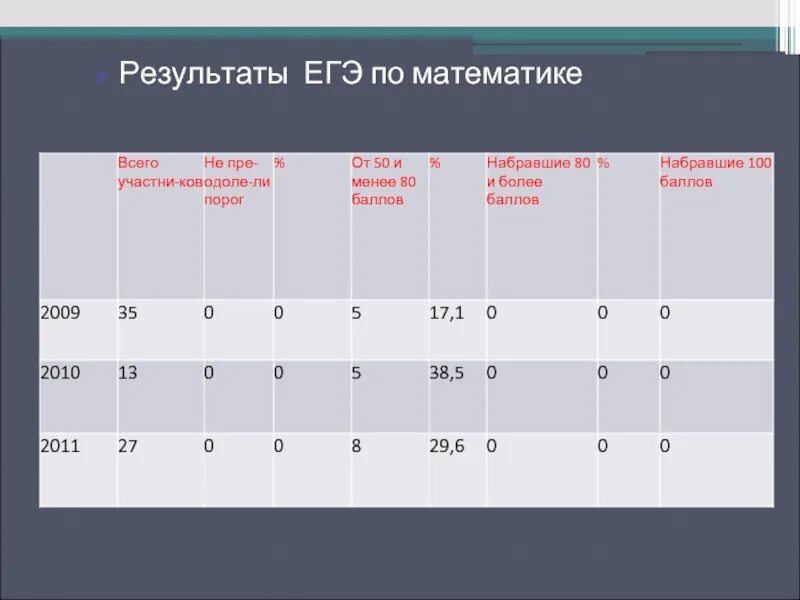 Система результатов егэ. Результаты ЕГЭ по математике. Результаты ОГЭ математика. Результаты ЕГЭ как выглядят на бумаге. Результаты ЕГЭ русский язык.