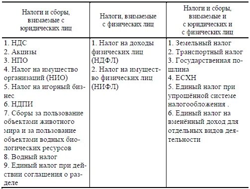 Налоги с физических лиц и юридических лиц таблица. Налоги физ и юр лиц таблица. Налоги физических и юридических лиц таблица. Виды налогов с физических лиц и юридических лиц. Какие налоги уплачивает граждане российской федерации