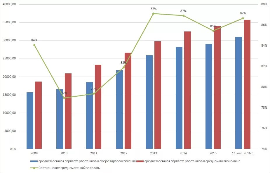 Диаграмма зарплаты. Динамика заработной платы медицинских работников. Динамика заработной платы медработников в России. Количество медицинских работников в России по годам. Как изменится зарплата медиков