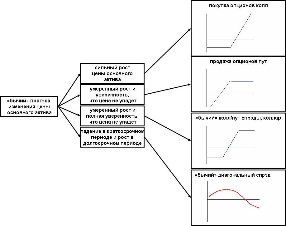 Покупка и продажа опционов. Графики опционов пут и колл. Опцион на покупку. Опцион схема. Дата колл опциона