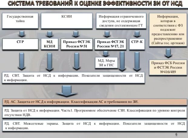 Информационное сообщение 240 фстэк. Требования к системе защиты информации. Требования к СЗИ от НСД. Классификация АС И требования по защите информации. Система защиты информации от несанкционированного доступа.