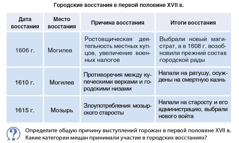 Городские восстания 17 века таблица